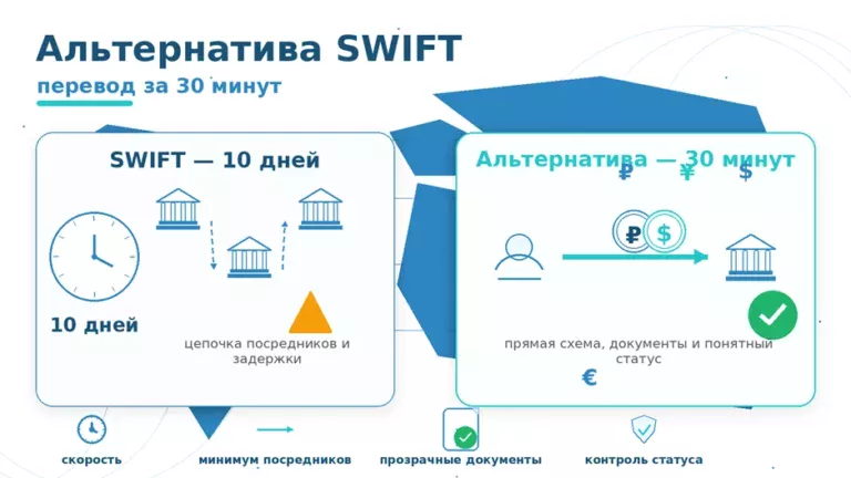 Альтернатива SWIFT: как переводить деньги за рубеж за 30 минут вместо 10 дней